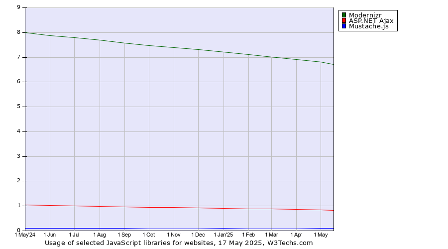 Historical trends in the usage of Modernizr vs. ASP.NET Ajax vs. Mustache.js