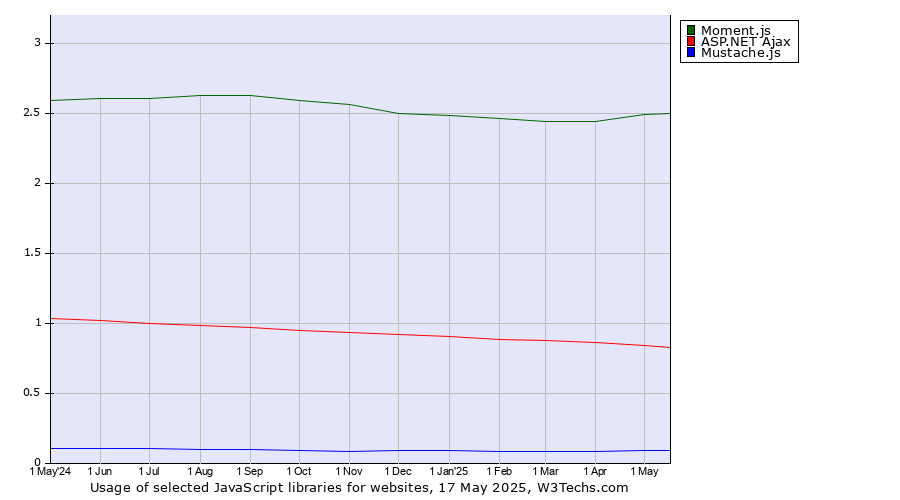 Historical trends in the usage of Moment.js vs. ASP.NET Ajax vs. Mustache.js