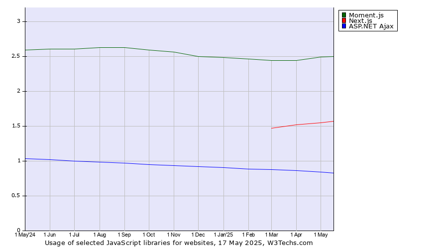 Historical trends in the usage of Moment.js vs. Next.js vs. ASP.NET Ajax