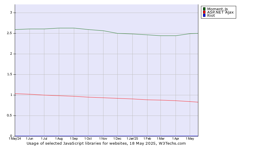 Historical trends in the usage of Moment.js vs. ASP.NET Ajax vs. Riot