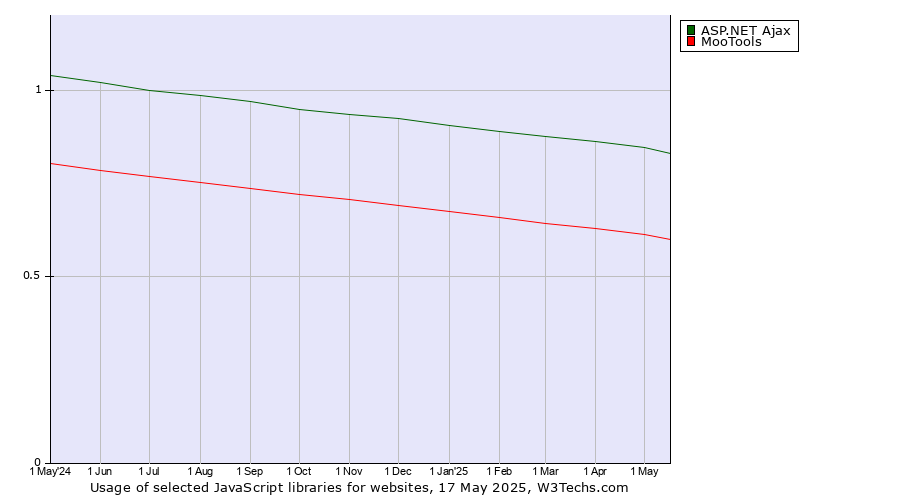 Historical trends in the usage of ASP.NET Ajax vs. MooTools