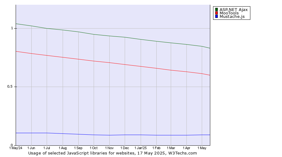 Historical trends in the usage of ASP.NET Ajax vs. MooTools vs. Mustache.js