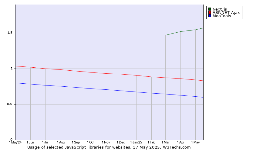 Historical trends in the usage of Next.js vs. ASP.NET Ajax vs. MooTools