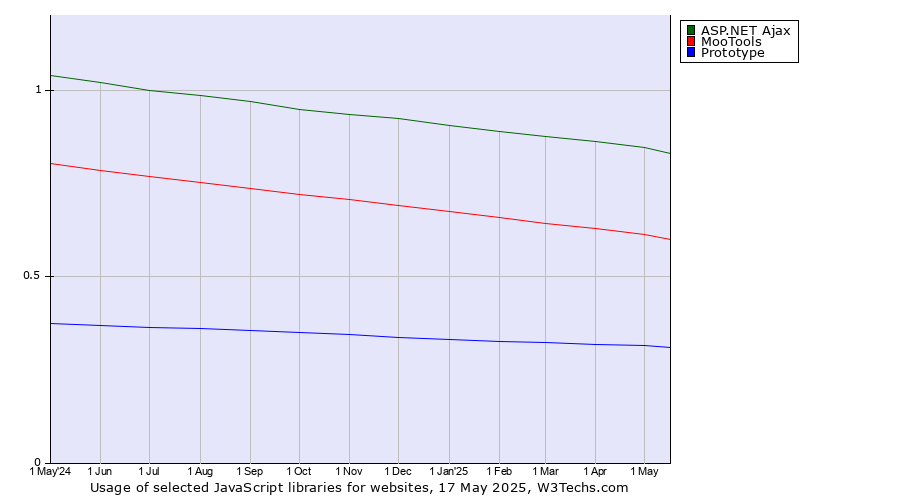 Historical trends in the usage of ASP.NET Ajax vs. MooTools vs. Prototype