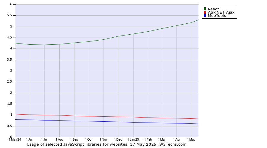 Historical trends in the usage of React vs. ASP.NET Ajax vs. MooTools
