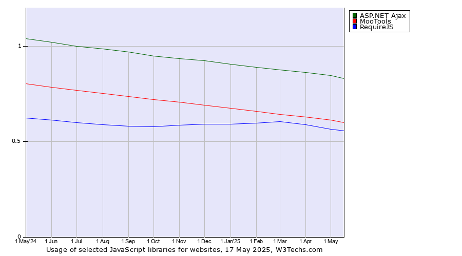 Historical trends in the usage of ASP.NET Ajax vs. MooTools vs. RequireJS