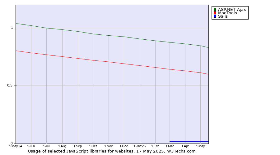 Historical trends in the usage of ASP.NET Ajax vs. MooTools vs. Sails