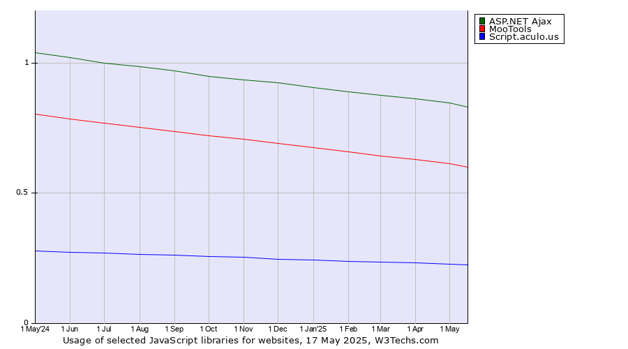 Historical trends in the usage of ASP.NET Ajax vs. MooTools vs. Script.aculo.us