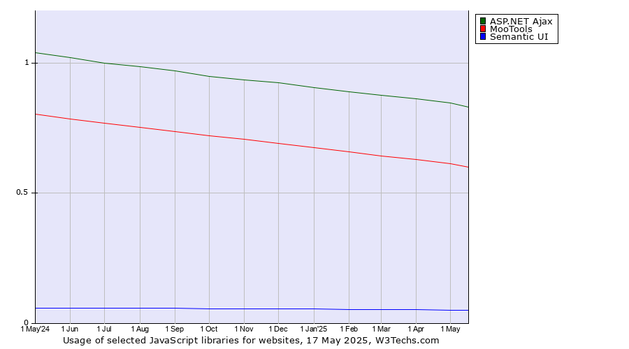 Historical trends in the usage of ASP.NET Ajax vs. MooTools vs. Semantic UI