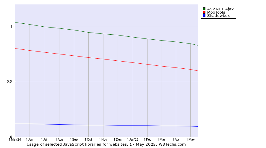 Historical trends in the usage of ASP.NET Ajax vs. MooTools vs. Shadowbox