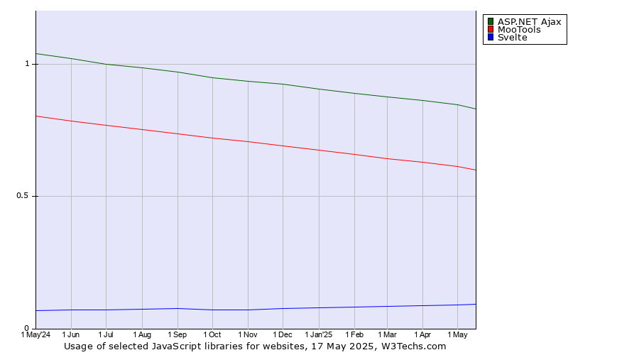Historical trends in the usage of ASP.NET Ajax vs. MooTools vs. Svelte
