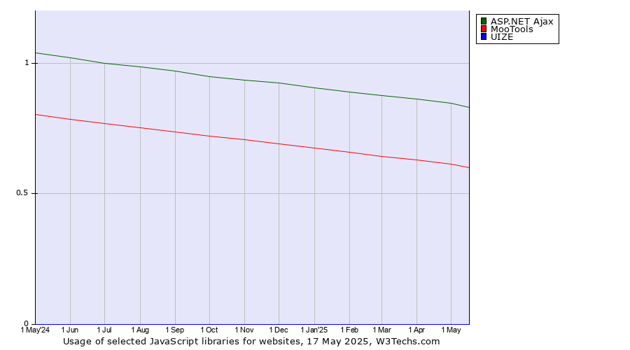 Historical trends in the usage of ASP.NET Ajax vs. MooTools vs. UIZE