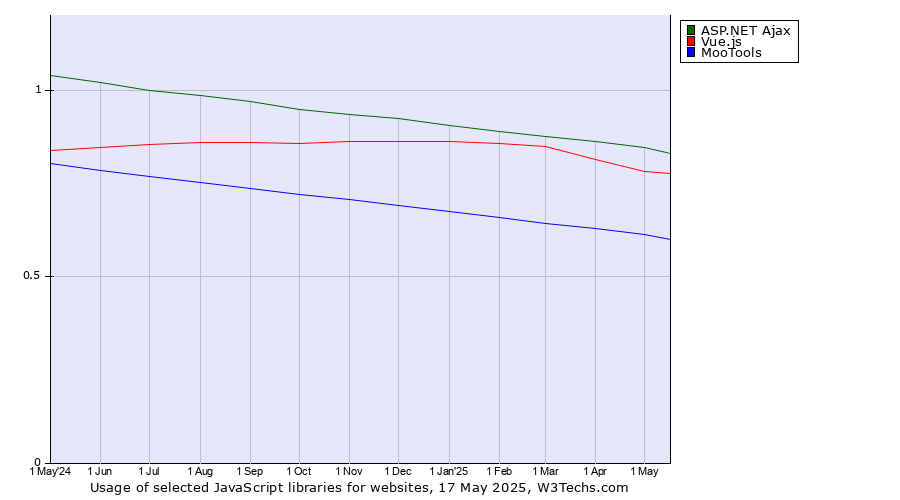 Historical trends in the usage of ASP.NET Ajax vs. Vue.js vs. MooTools