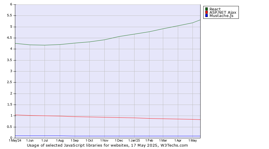 Historical trends in the usage of React vs. ASP.NET Ajax vs. Mustache.js
