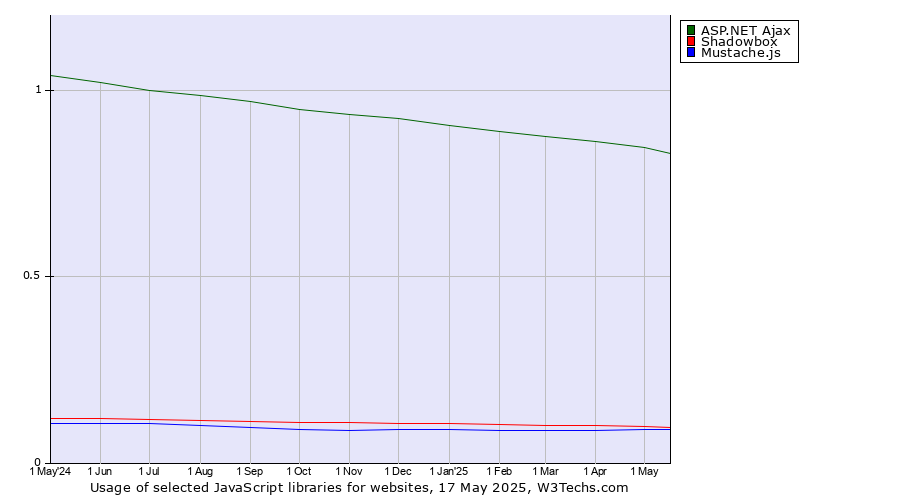 Historical trends in the usage of ASP.NET Ajax vs. Shadowbox vs. Mustache.js