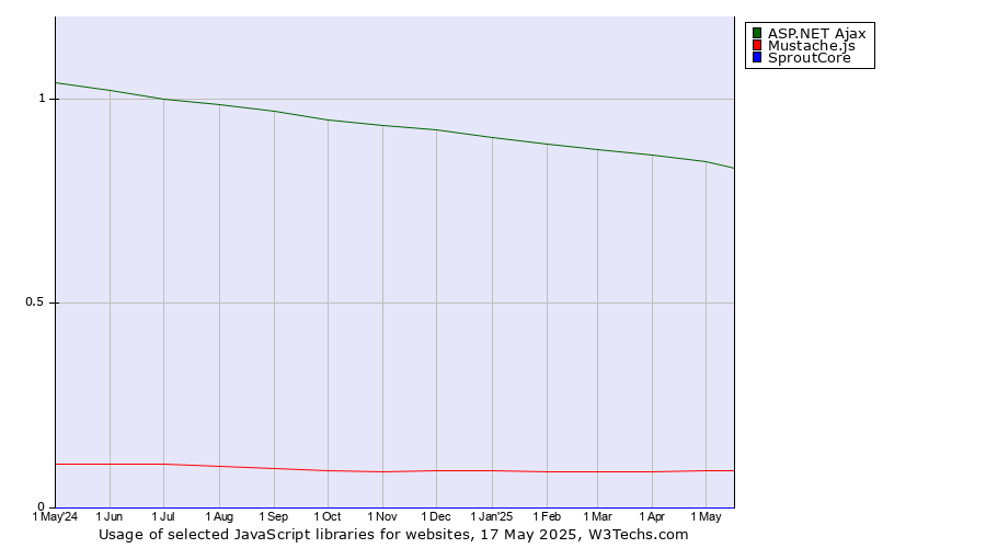 Historical trends in the usage of ASP.NET Ajax vs. Mustache.js vs. SproutCore