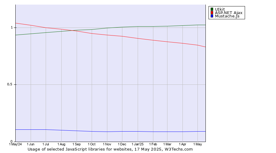 Historical trends in the usage of UIkit vs. ASP.NET Ajax vs. Mustache.js