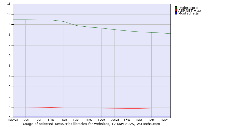 Historical trends in the usage of Underscore vs. ASP.NET Ajax vs. Mustache.js
