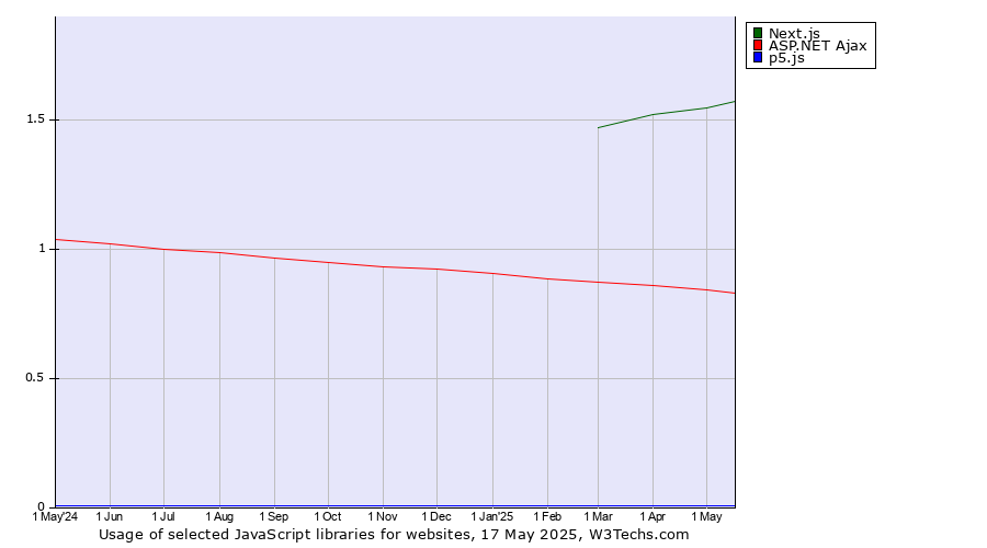 Historical trends in the usage of Next.js vs. ASP.NET Ajax vs. p5.js