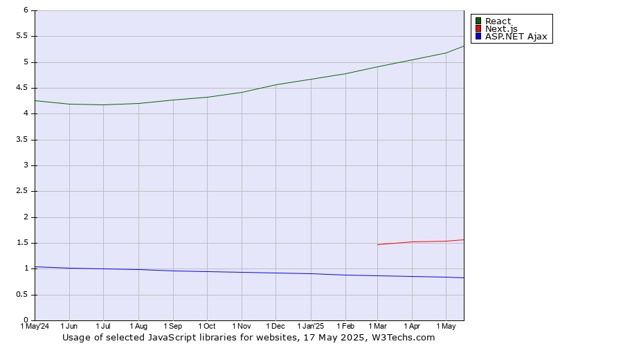 Historical trends in the usage of React vs. Next.js vs. ASP.NET Ajax