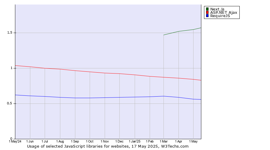 Historical trends in the usage of Next.js vs. ASP.NET Ajax vs. RequireJS