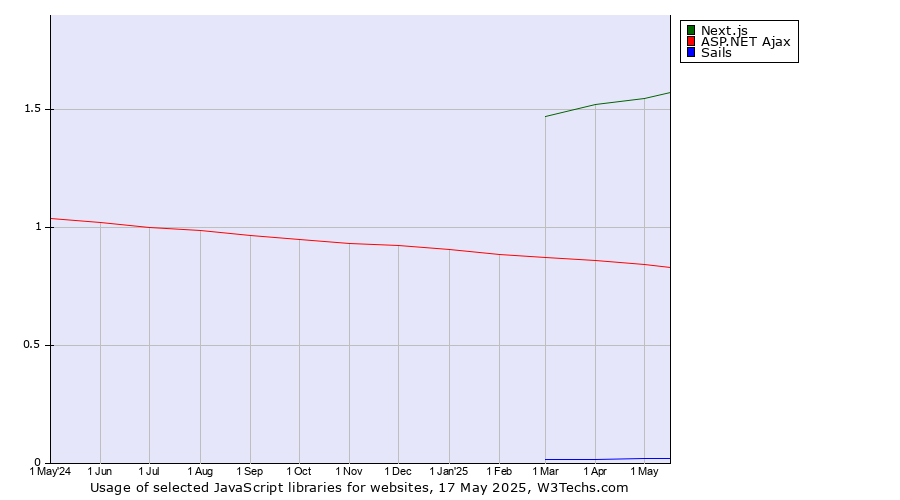 Historical trends in the usage of Next.js vs. ASP.NET Ajax vs. Sails