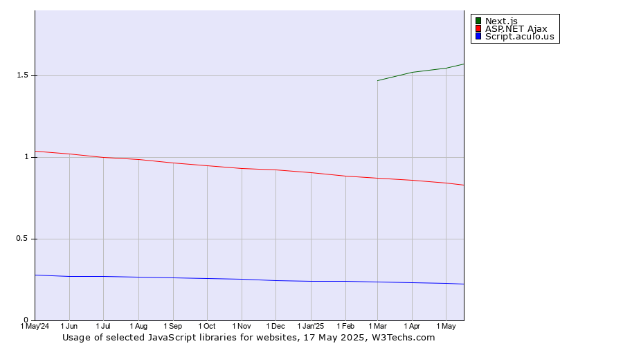Historical trends in the usage of Next.js vs. ASP.NET Ajax vs. Script.aculo.us