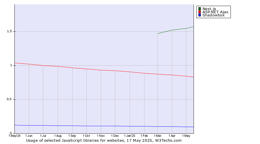 Historical trends in the usage of Next.js vs. ASP.NET Ajax vs. Shadowbox