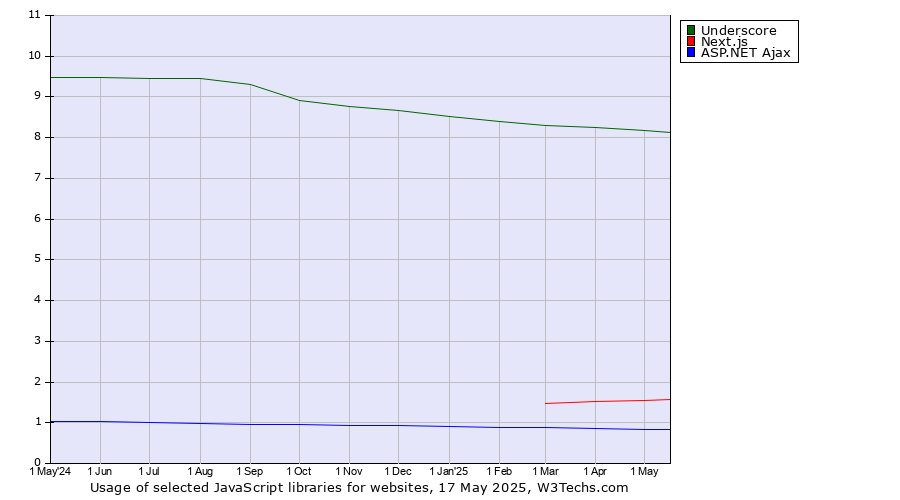 Historical trends in the usage of Underscore vs. Next.js vs. ASP.NET Ajax