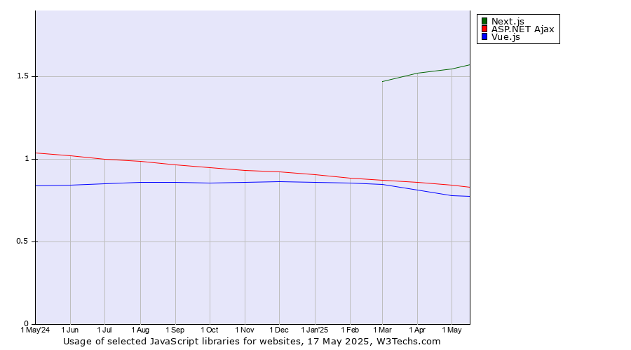 Historical trends in the usage of Next.js vs. ASP.NET Ajax vs. Vue.js