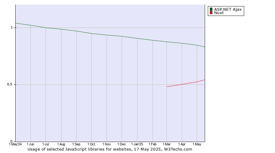 Historical trends in the usage of ASP.NET Ajax vs. Nuxt