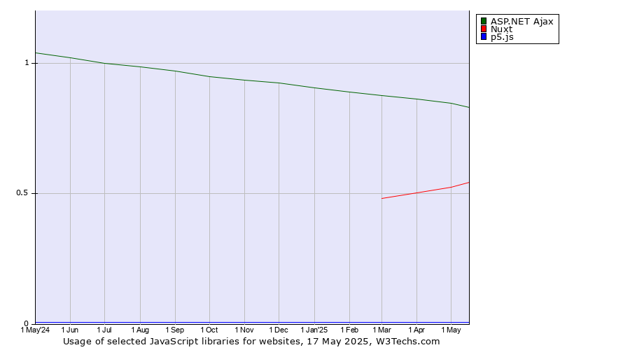 Historical trends in the usage of ASP.NET Ajax vs. Nuxt vs. p5.js