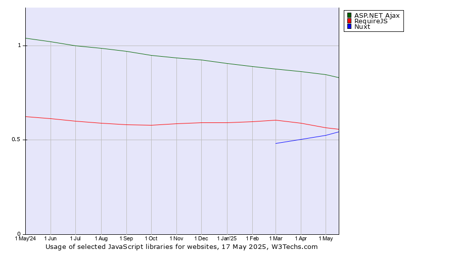 Historical trends in the usage of ASP.NET Ajax vs. RequireJS vs. Nuxt