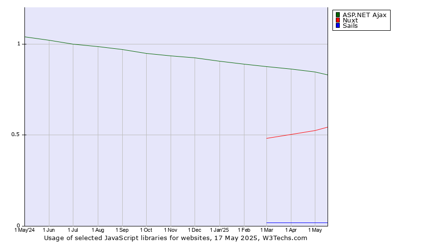 Historical trends in the usage of ASP.NET Ajax vs. Nuxt vs. Sails