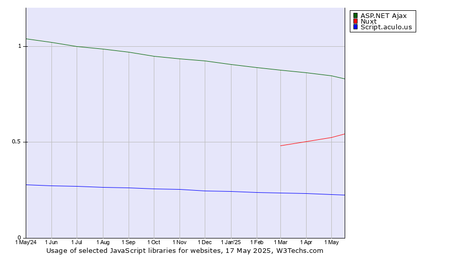 Historical trends in the usage of ASP.NET Ajax vs. Nuxt vs. Script.aculo.us
