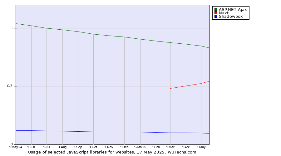 Historical trends in the usage of ASP.NET Ajax vs. Nuxt vs. Shadowbox