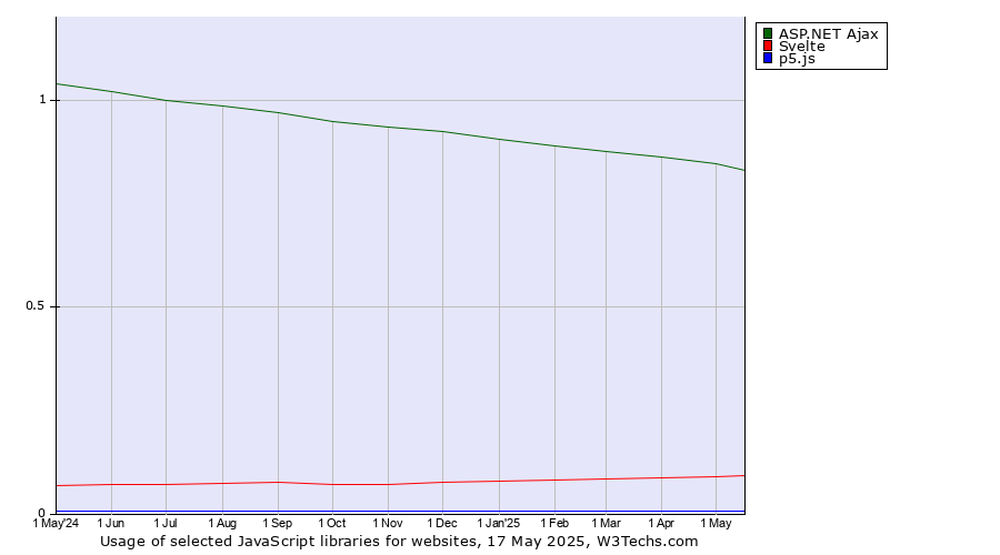 Historical trends in the usage of ASP.NET Ajax vs. Svelte vs. p5.js