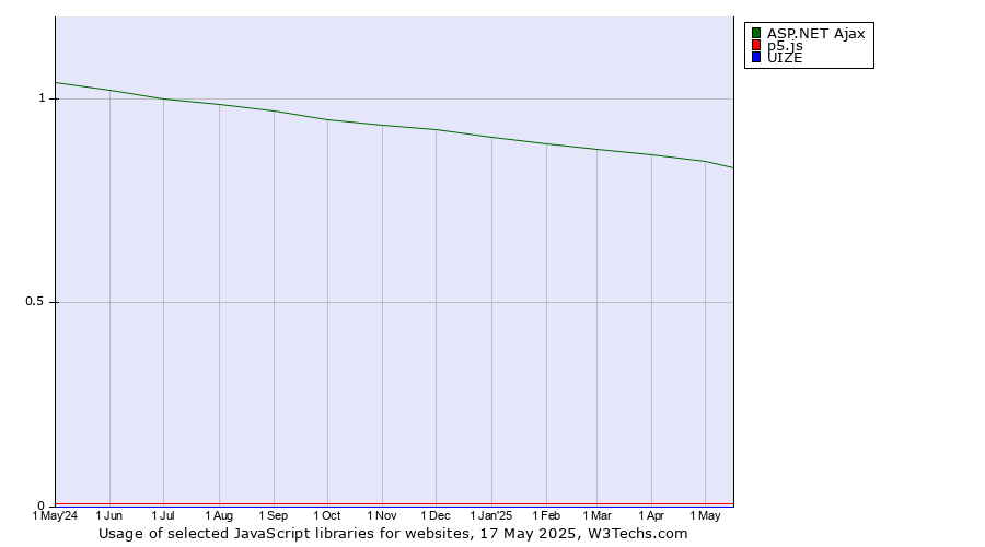 Historical trends in the usage of ASP.NET Ajax vs. p5.js vs. UIZE