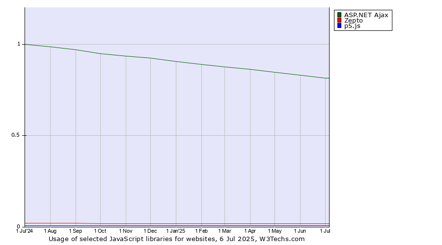 Historical trends in the usage of ASP.NET Ajax vs. Zepto vs. p5.js