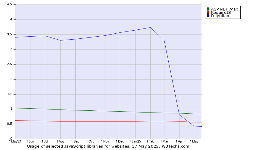 Historical trends in the usage of ASP.NET Ajax vs. RequireJS vs. Polyfill.io