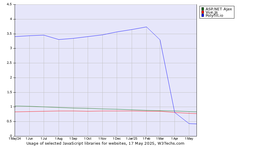Historical trends in the usage of ASP.NET Ajax vs. Vue.js vs. Polyfill.io