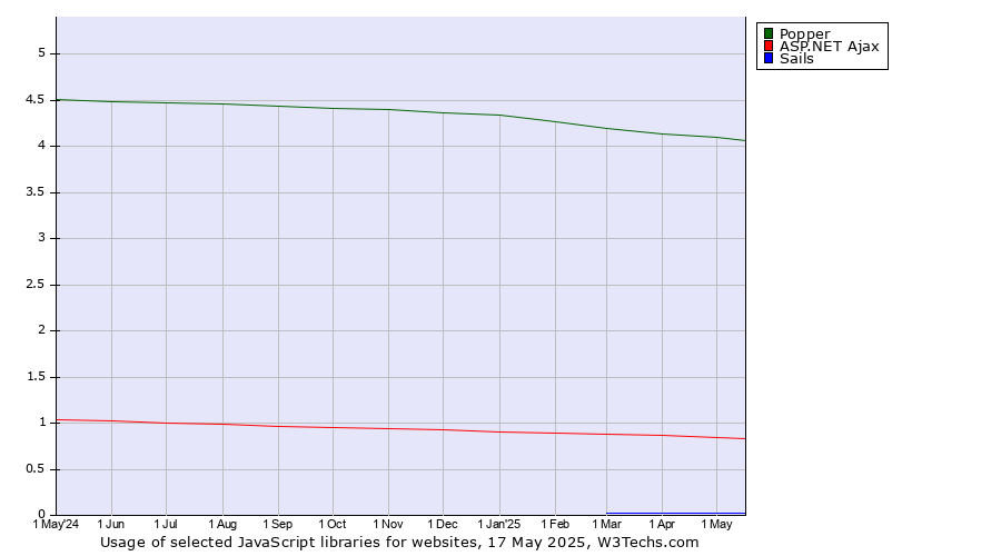 Historical trends in the usage of Popper vs. ASP.NET Ajax vs. Sails