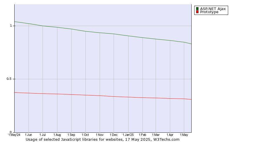 Historical trends in the usage of ASP.NET Ajax vs. Prototype