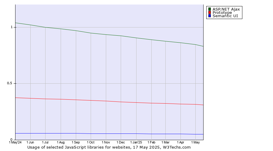 Historical trends in the usage of ASP.NET Ajax vs. Prototype vs. Semantic UI