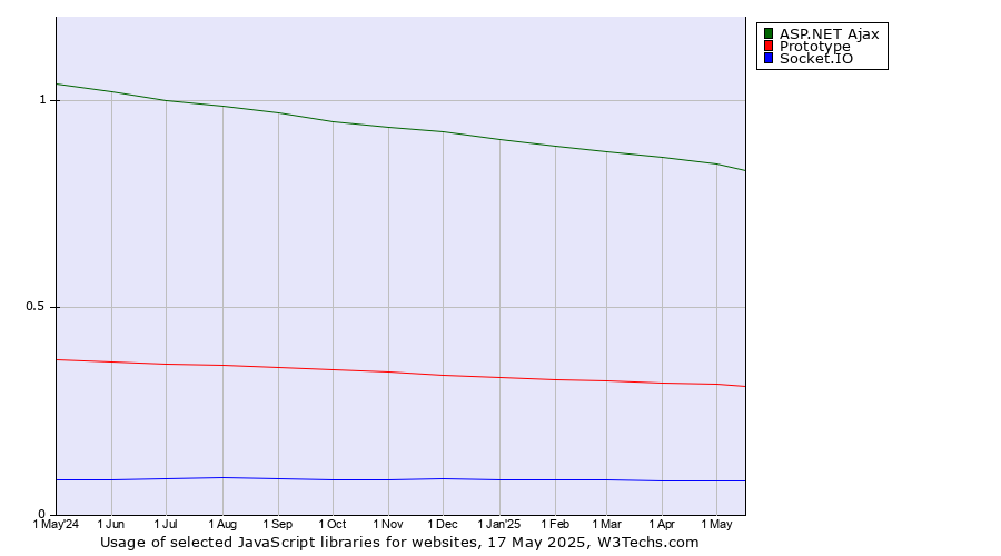 Historical trends in the usage of ASP.NET Ajax vs. Prototype vs. Socket.IO