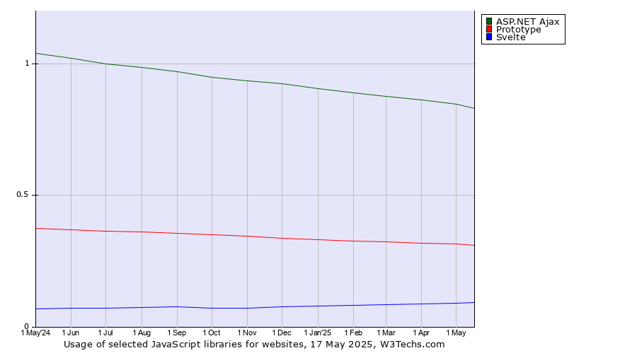 Historical trends in the usage of ASP.NET Ajax vs. Prototype vs. Svelte