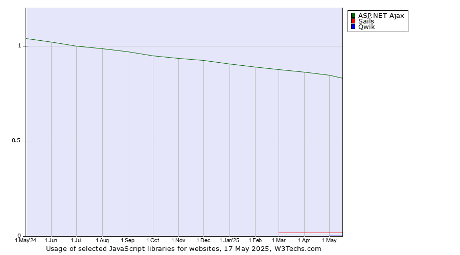 Historical trends in the usage of ASP.NET Ajax vs. Sails vs. Qwik