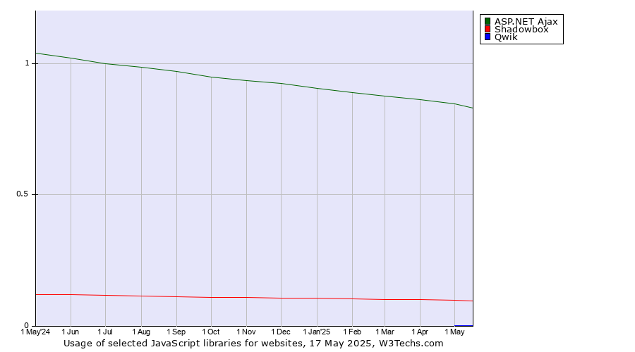 Historical trends in the usage of ASP.NET Ajax vs. Shadowbox vs. Qwik