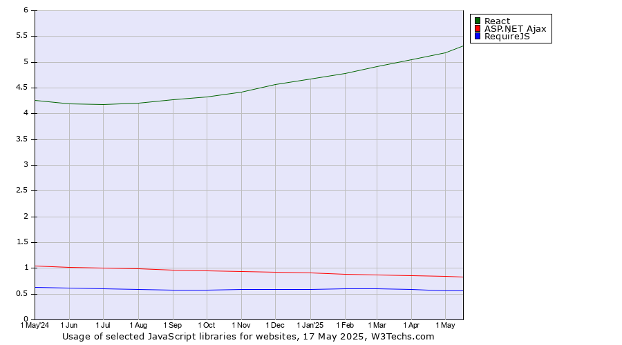 Historical trends in the usage of React vs. ASP.NET Ajax vs. RequireJS