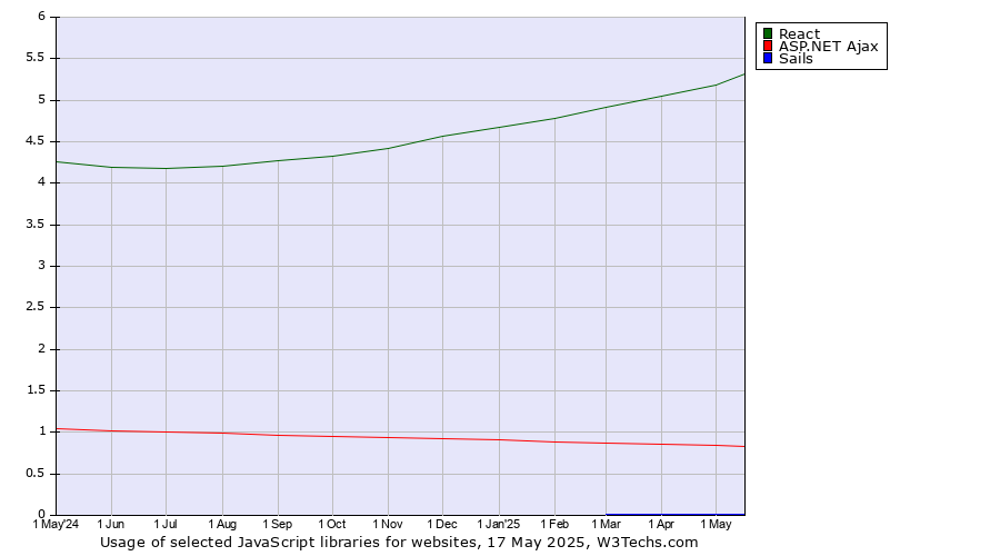 Historical trends in the usage of React vs. ASP.NET Ajax vs. Sails